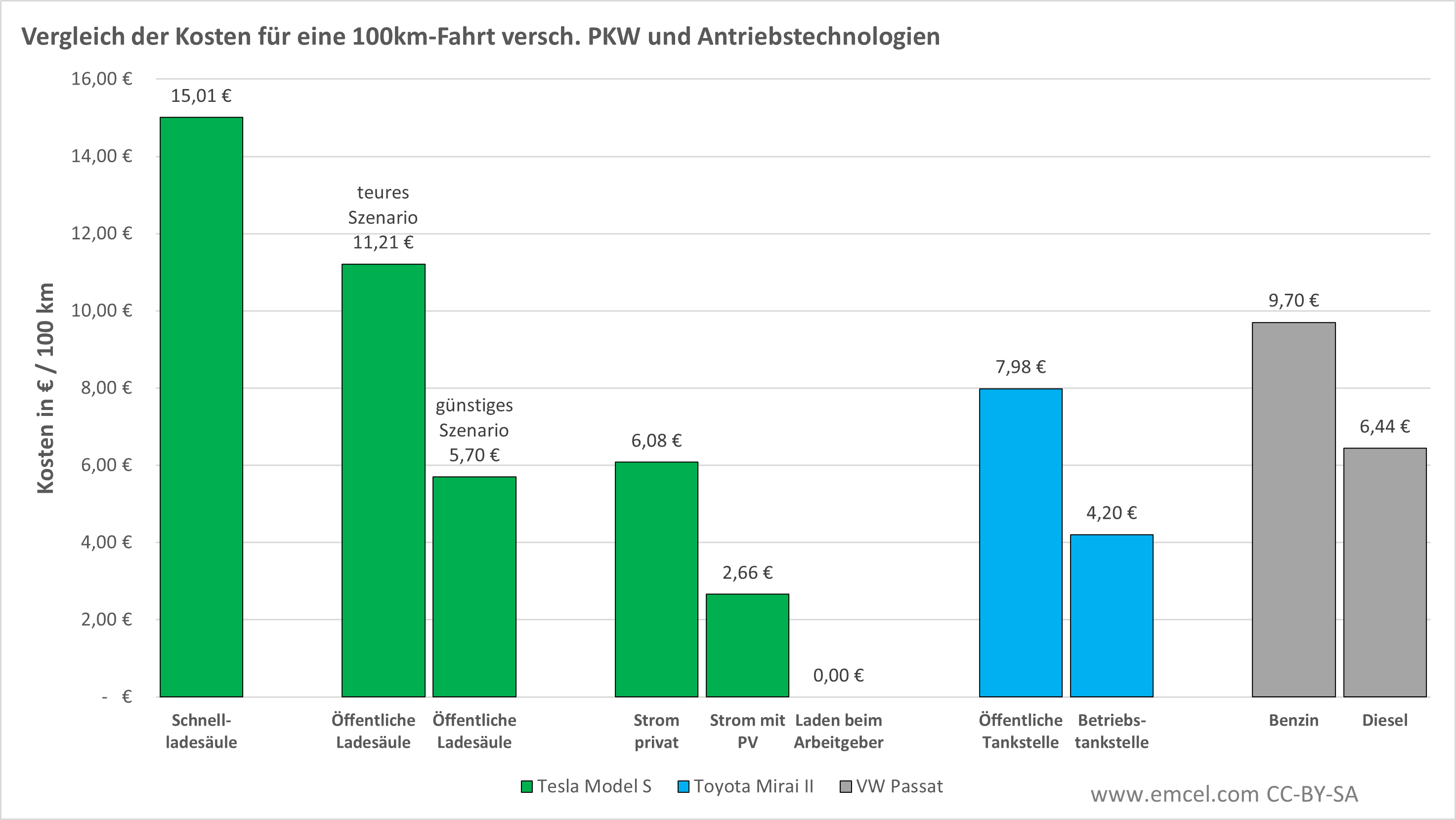 Wie hoch sind die Kosten eines Elektroautos pro 100km? EMCEL