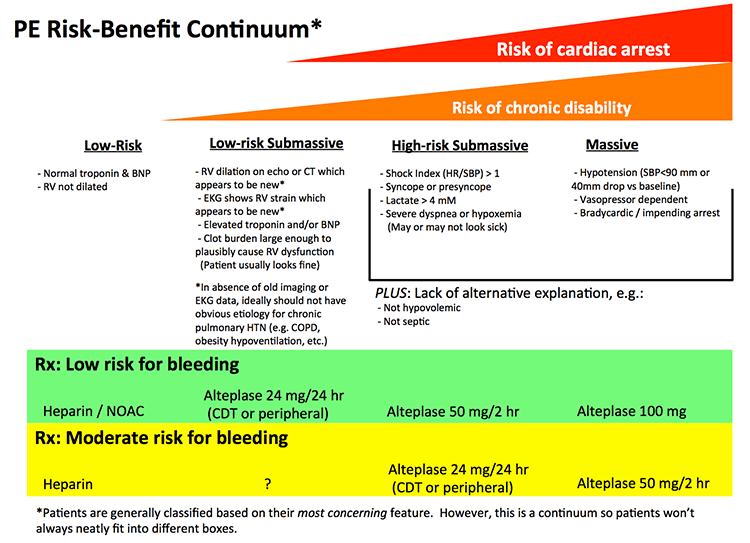 PulmCrit Controlled thrombolysis of submassive PE?