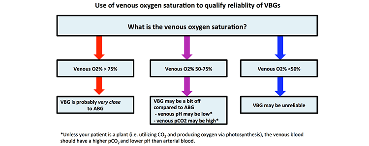 Pulmcrit How To Convert A Vbg Into An Abg