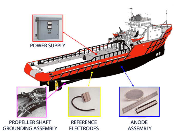 Impressed Current Cathodic Protection For Ships at Cletus Chambers blog