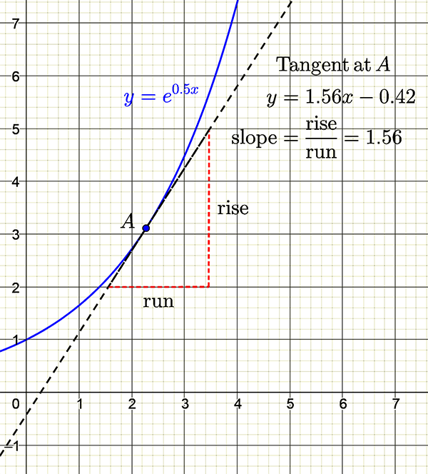 D2 Gradients, tangents and derivatives Learning Lab