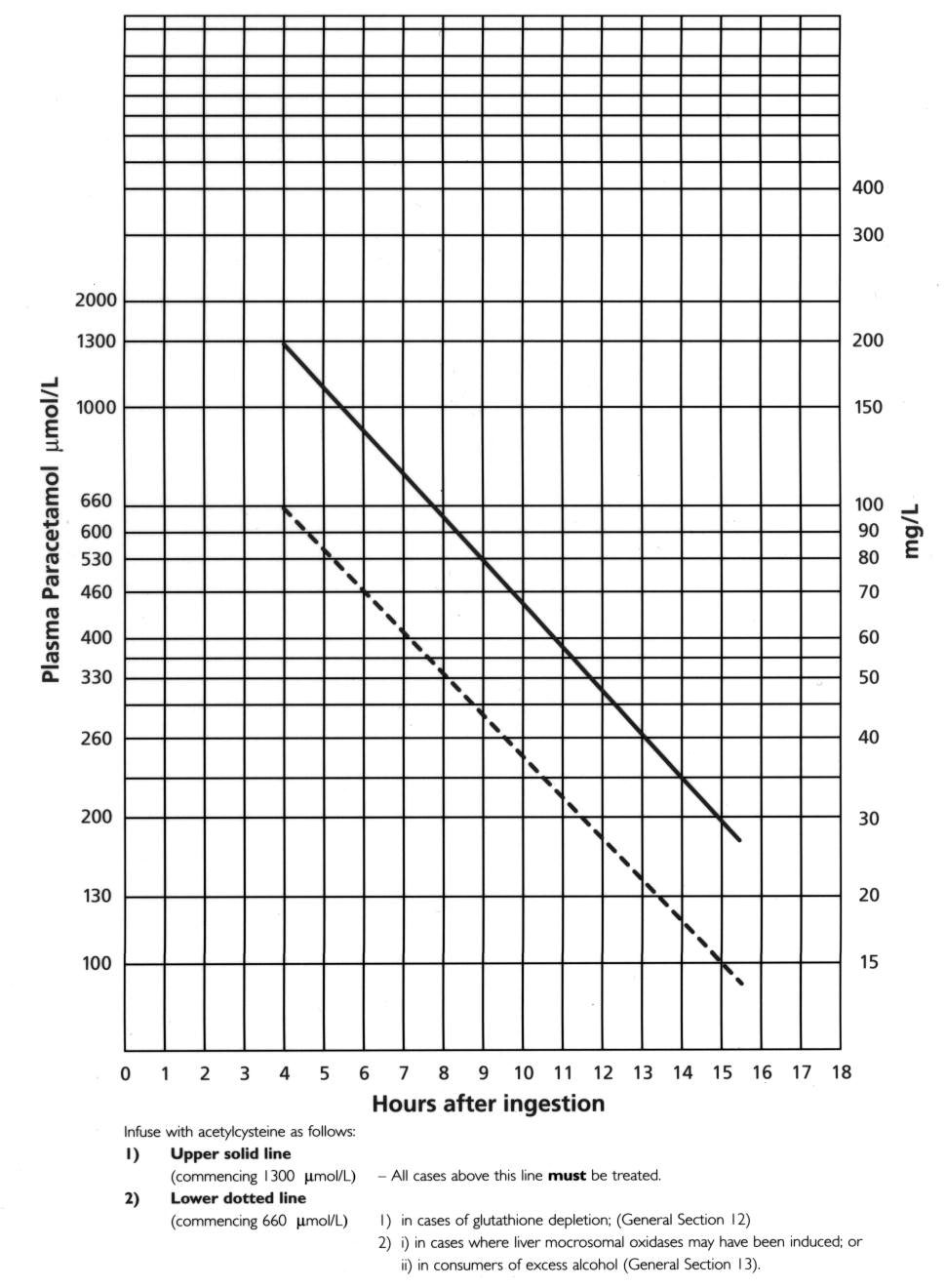 RumackMatthew Nomogram