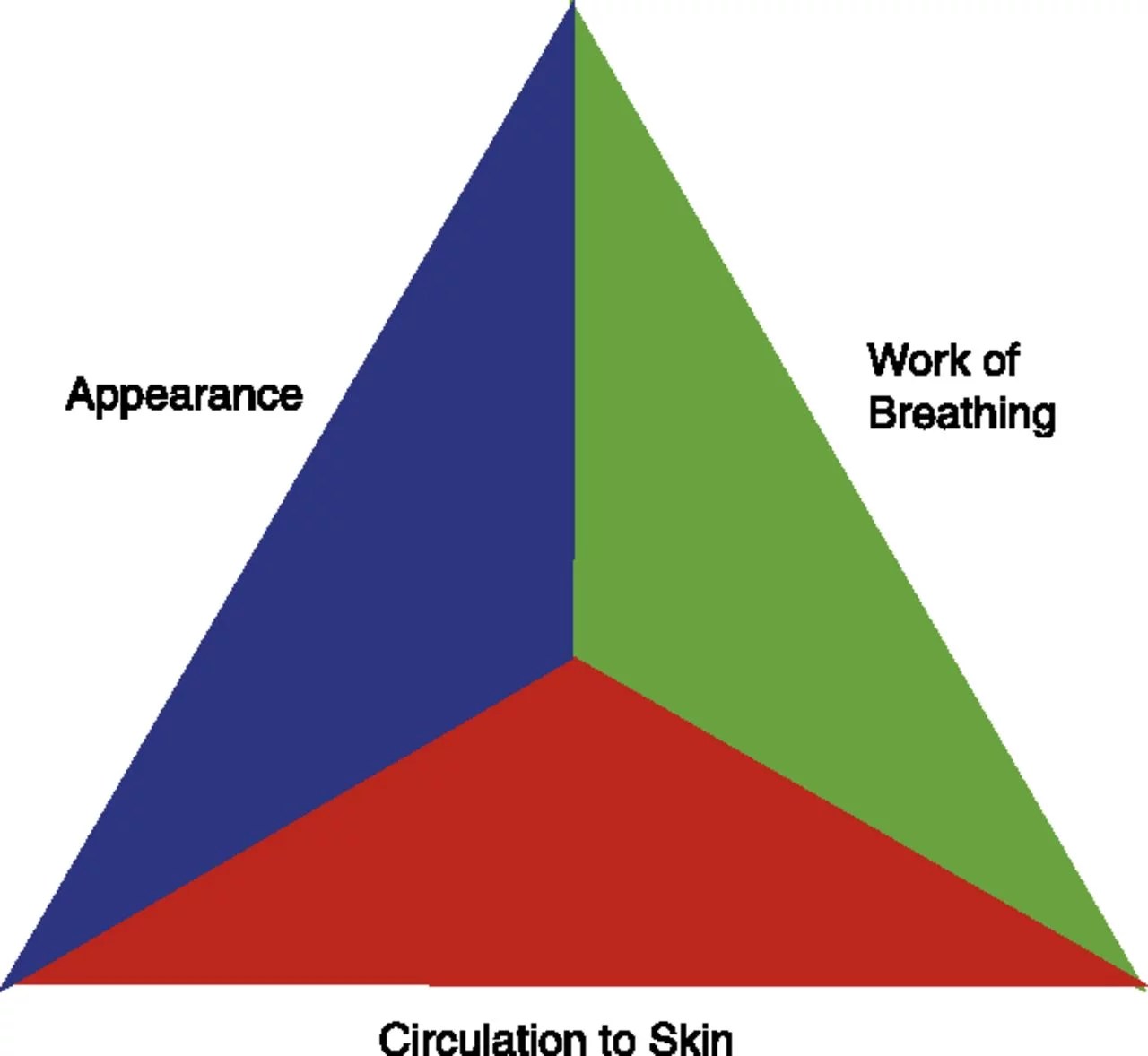 pediatric assessment triangle Emergency Medicine Cases