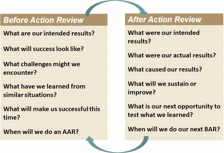 After Action Review Process at Terry Prater blog(03)