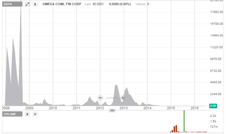 Omega Commercial Finance Corporation (OTC Pink OCFN) 4560 days to 6