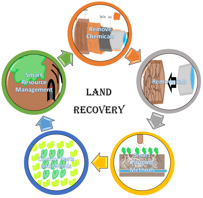 Agricultural Land Recovery Methods 2020 Emerging Innovators Research