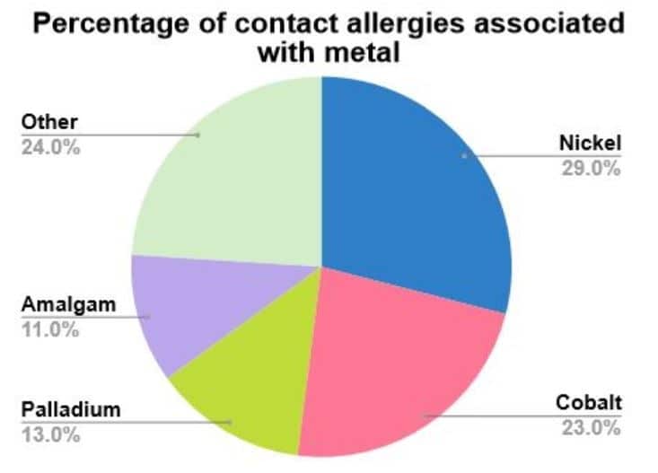Metals top list of common allergens at the dental office Emerginnova