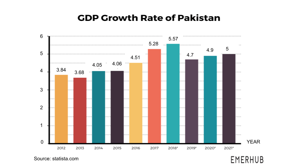 Top 10 Reasons Why to Invest in Pakistan Emerhub