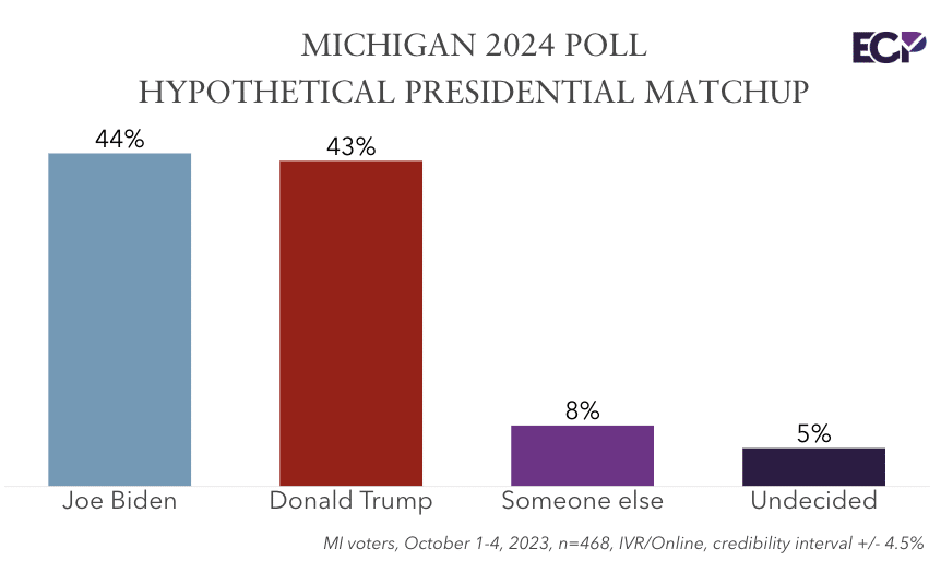 Michigan Poll Gov. Whitmer Ten Points More Favorable than President