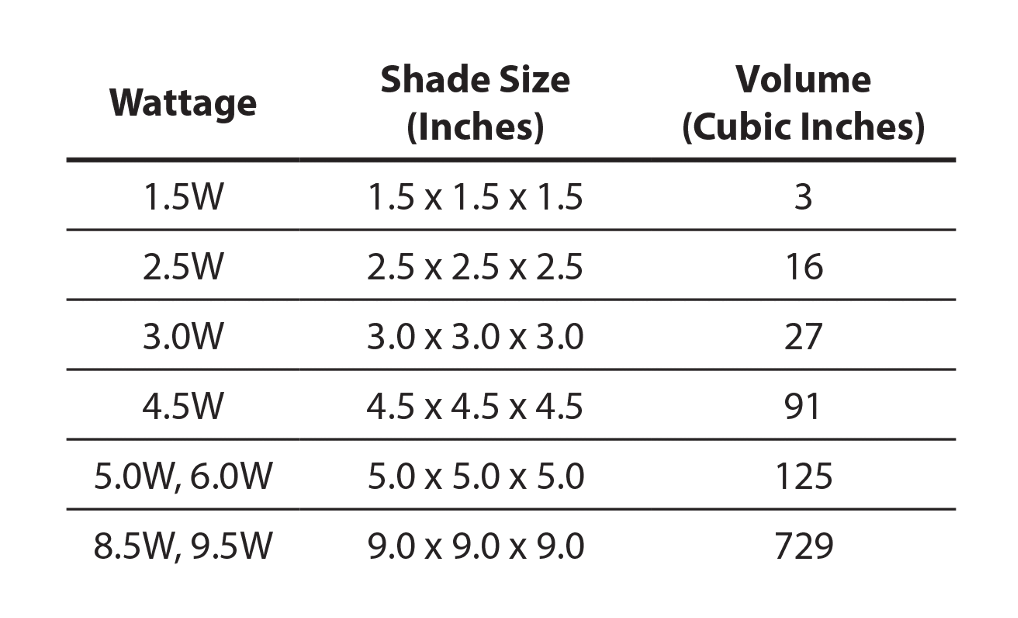 Making the Wattage Fit the Application EmeryAllen