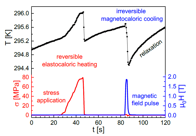 A MULTICALORIC COOLING CYCLE THAT EXPLOITS THERMAL HYSTERESIS EMFL