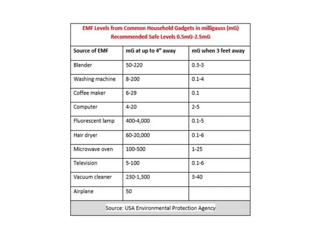 What are the EMF Safe Levels? EMF Protection Care