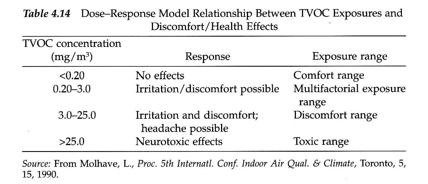 Indoor Air Quality TVOC and Health Effects Dallas Ft. Worth