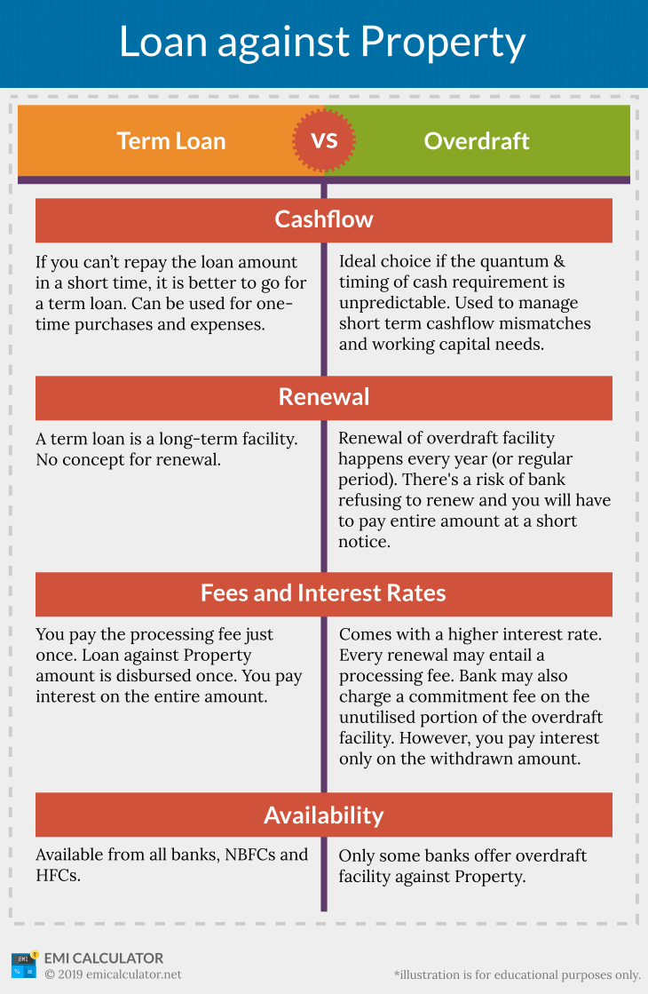 Loan against Property Term Loan or Overdraft? EMI Calculator