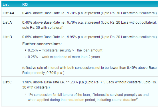 Common Questions When Applying for Education Loan EMI Calculator