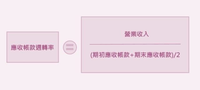 掃掉地雷股 用同時間 同產業的 應收帳款周轉率 檢查企業收款及變現能力 避免買到地雷股 艾蜜莉 自由之路
