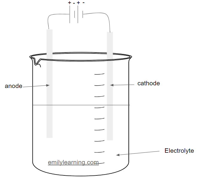 Electrolysis O Level Chemistry Emily Learning