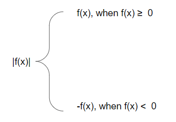 Modulus Functions - Emily Learning