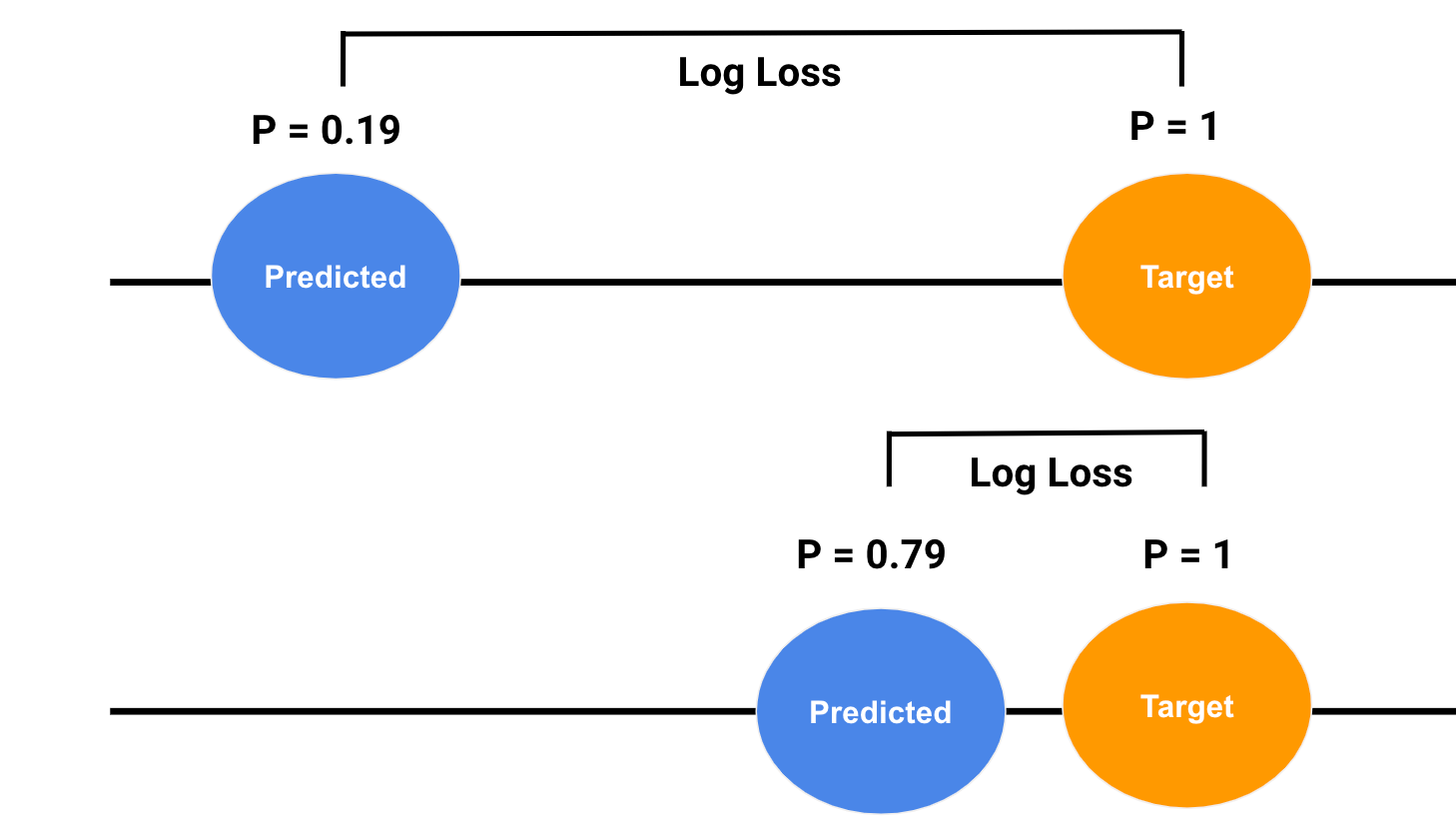 Logarithmic Loss
