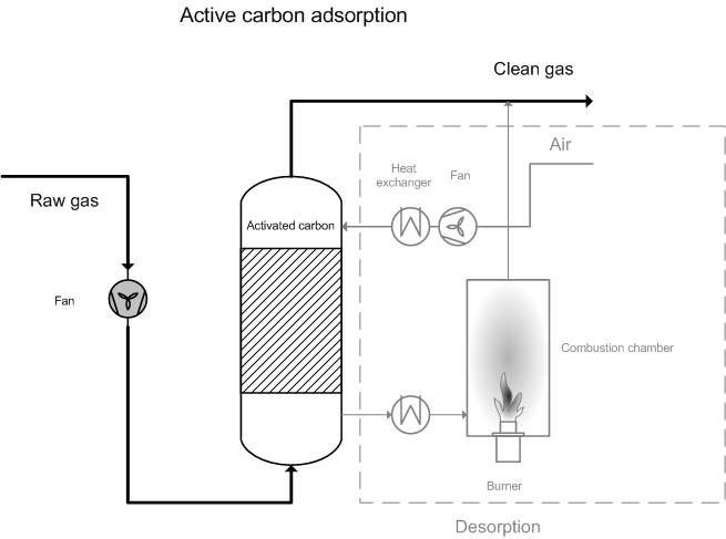 Activated carbon adsorption EMIS