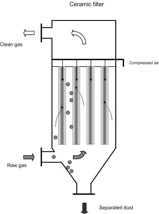 Ceramic filter EMIS