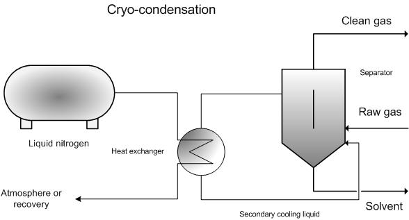 Cryocondensation EMIS