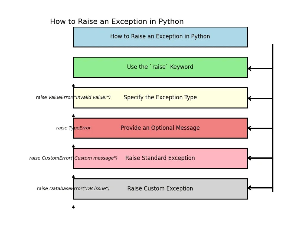 Raising Exceptions in Python: A Complete Guide - EmiTechLogic