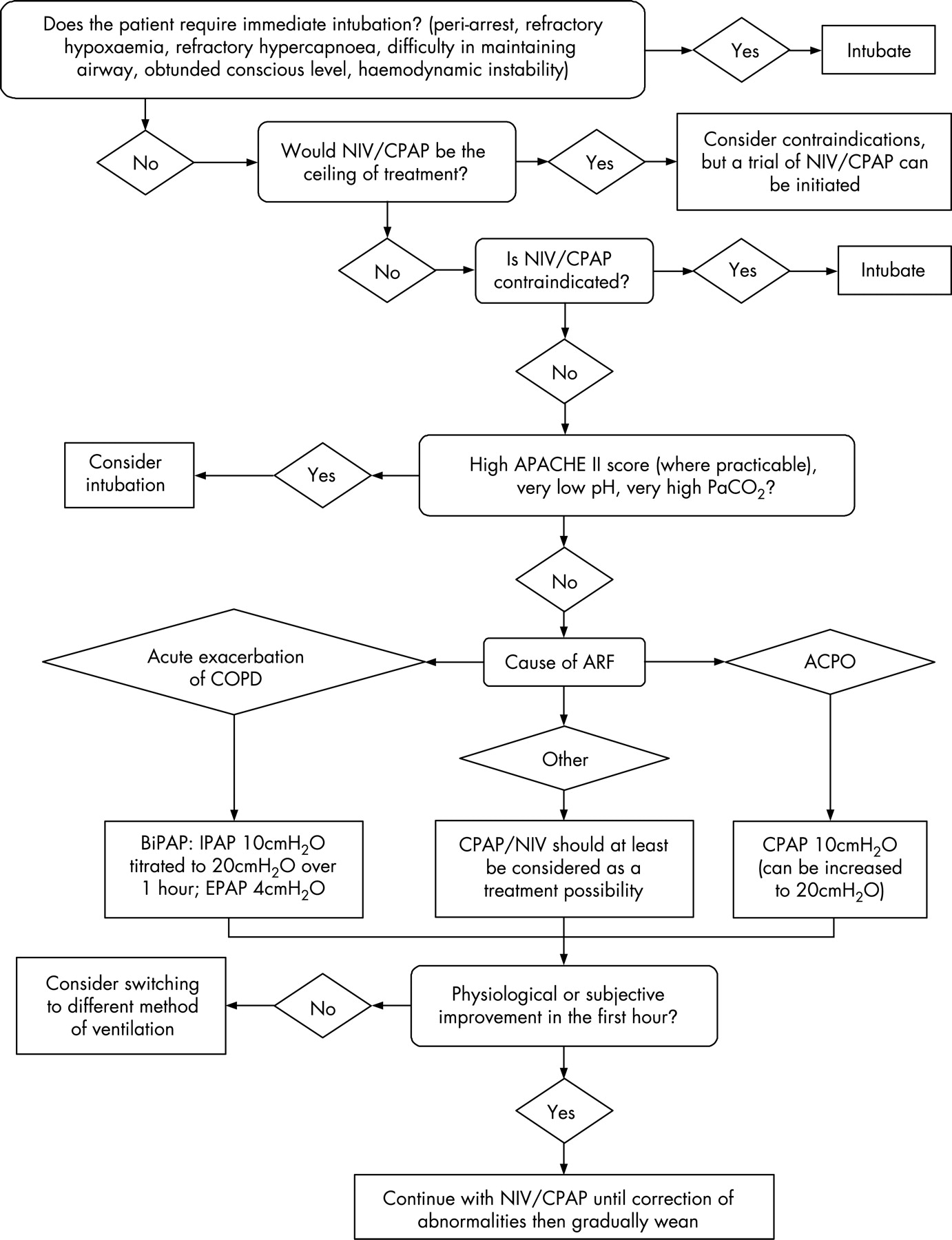 1000+ images about Noninvasive Ventilation / CPAP / BiPAP on Pinterest