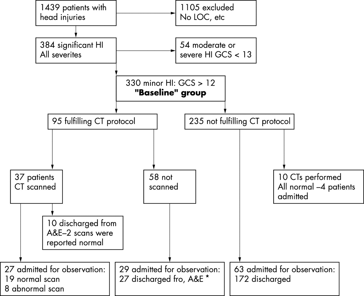 Application of the Canadian CT head rules in managing minor head