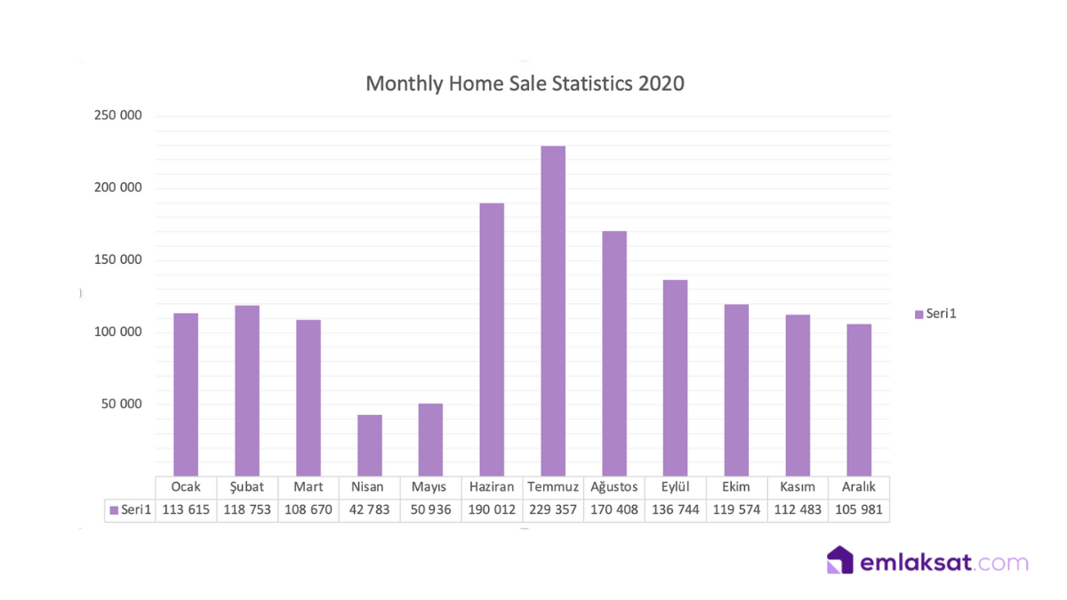 Home Sale Statistics Between 20132020 in Turkey Emlaksat