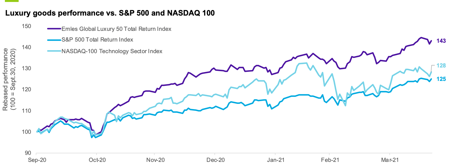Sales of luxury goods are soaring Emles