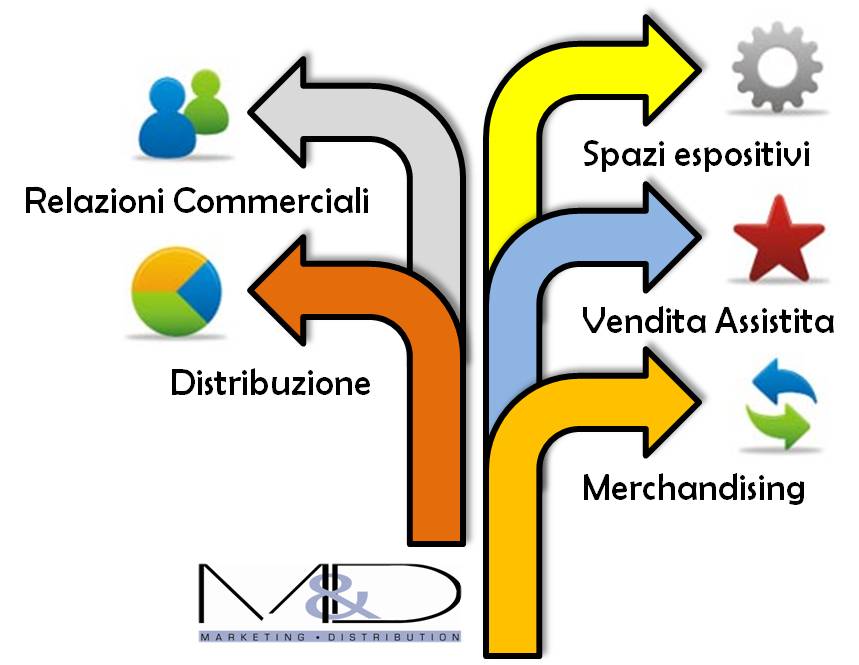 M&D MARKETING & DISTRIBUTION
