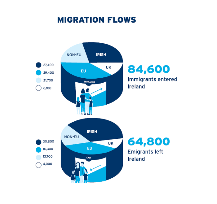 Understanding Asylum and Migration in Ireland The Figures (2016) The
