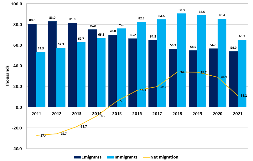 Immigration decreases by nearly 24 in year to April 2021 The