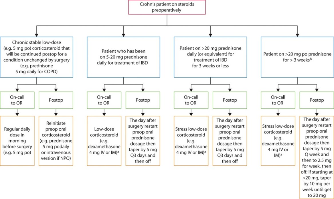 Perioperative Management of Biologic and Immunosuppressive Medications