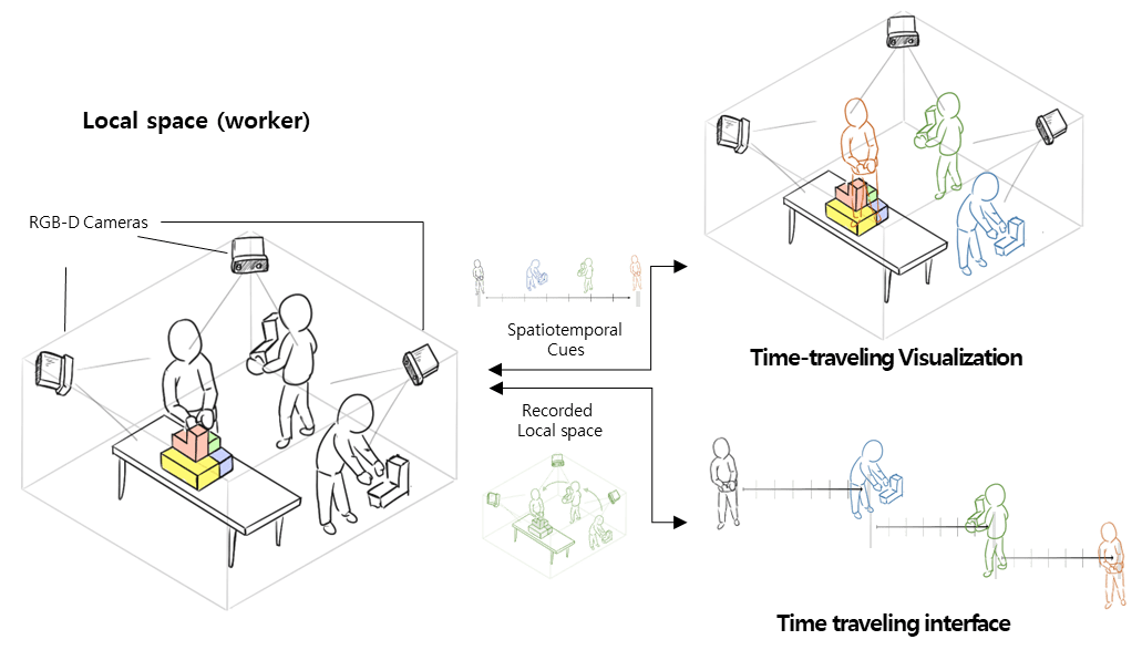 ARbased spatiotemporal interface and visualization for the physical