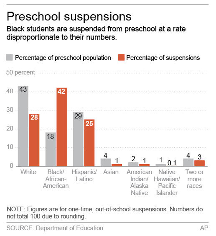 Black Preschoolers More Likely to Face Suspension empathyeducates