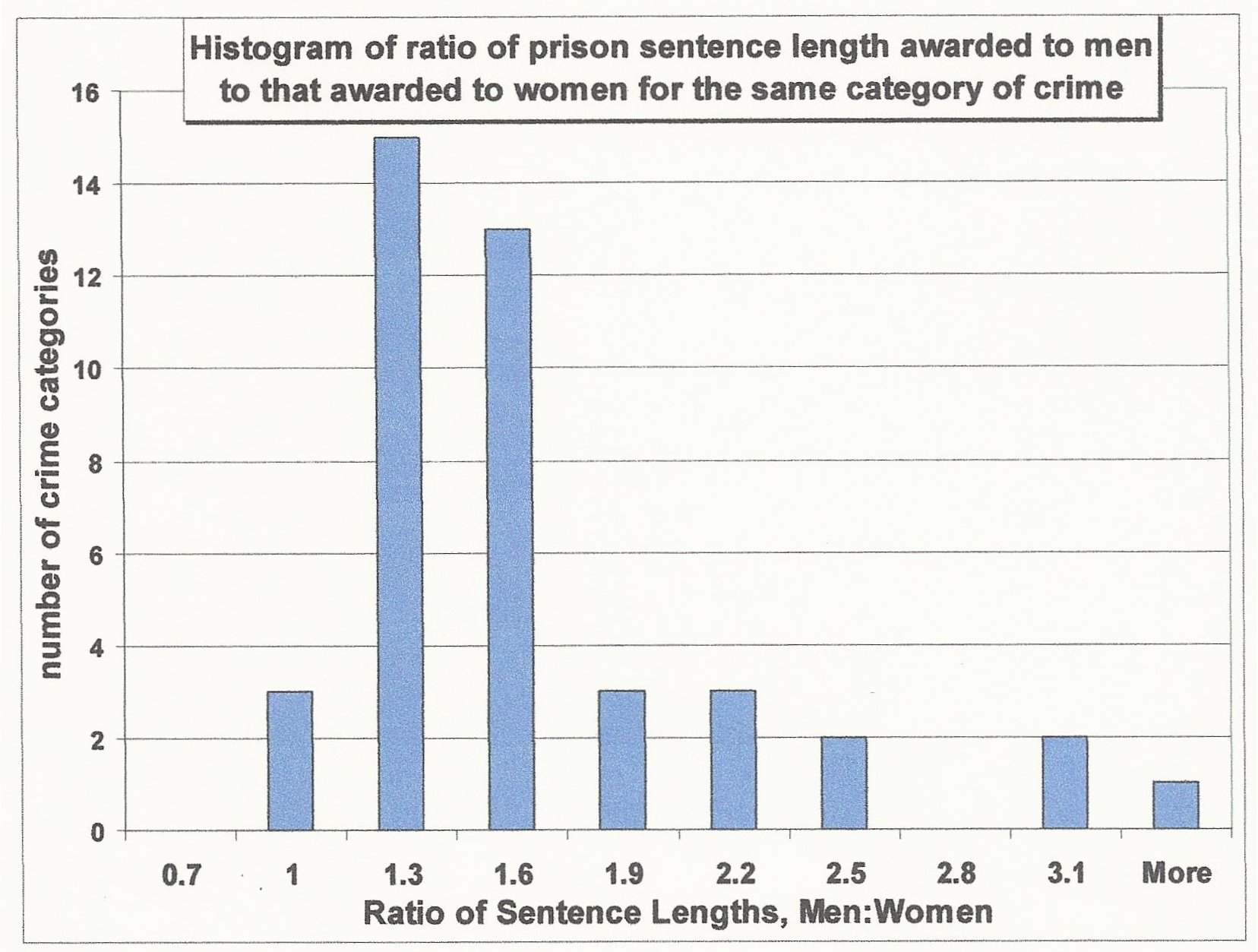 UK Prisoners The Genders Compared The Illustrated Empathy Gap