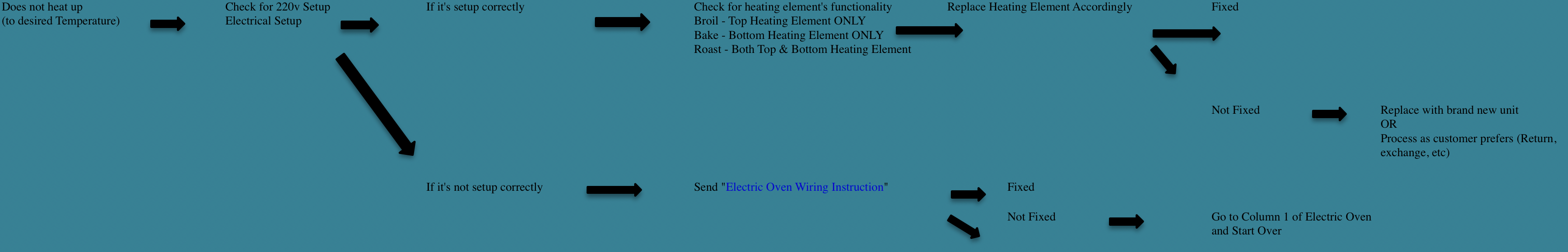 Electric Oven Troubleshooting – Empava Help Center