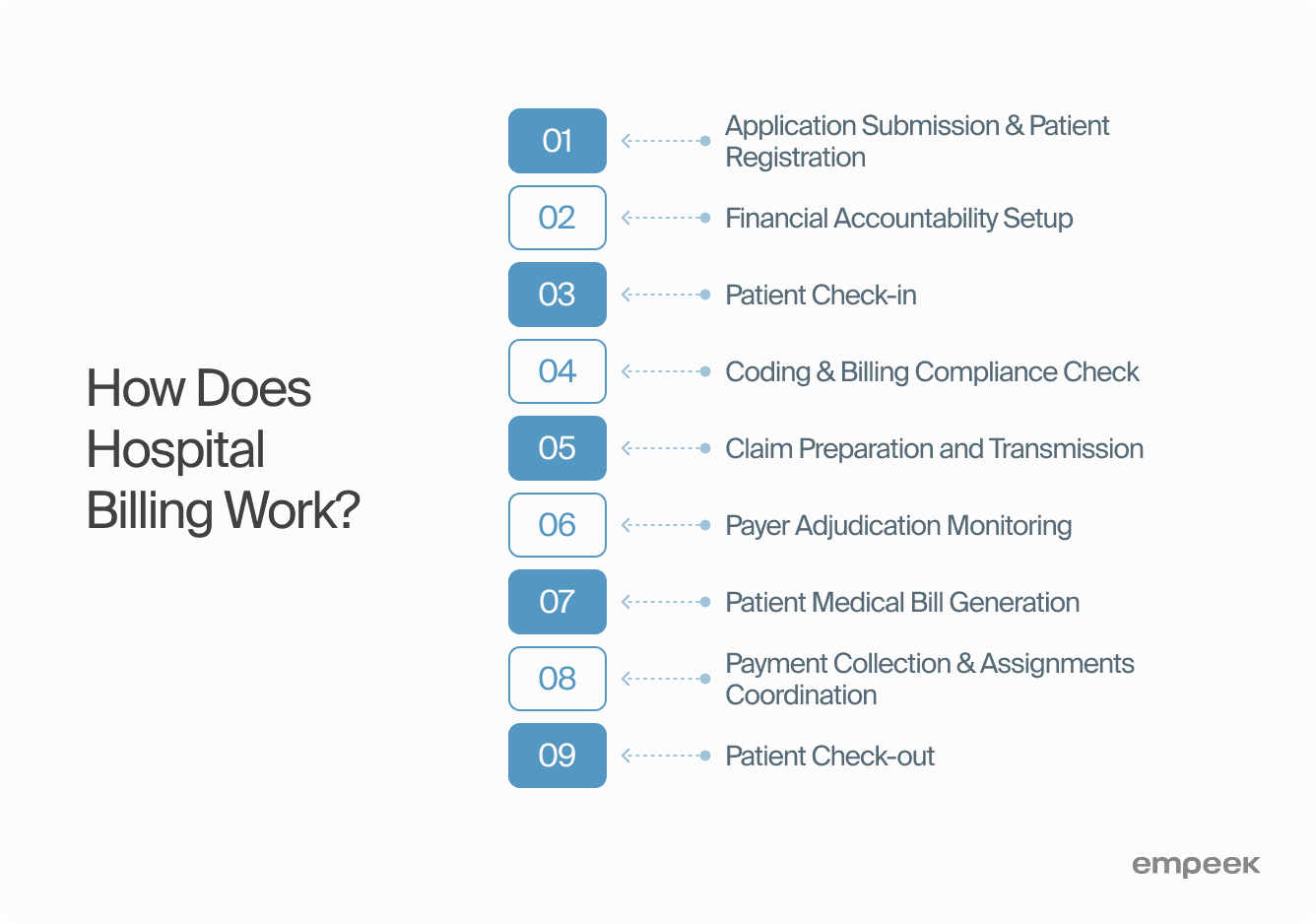 A Hospital Billing System Types, Process, Solutions