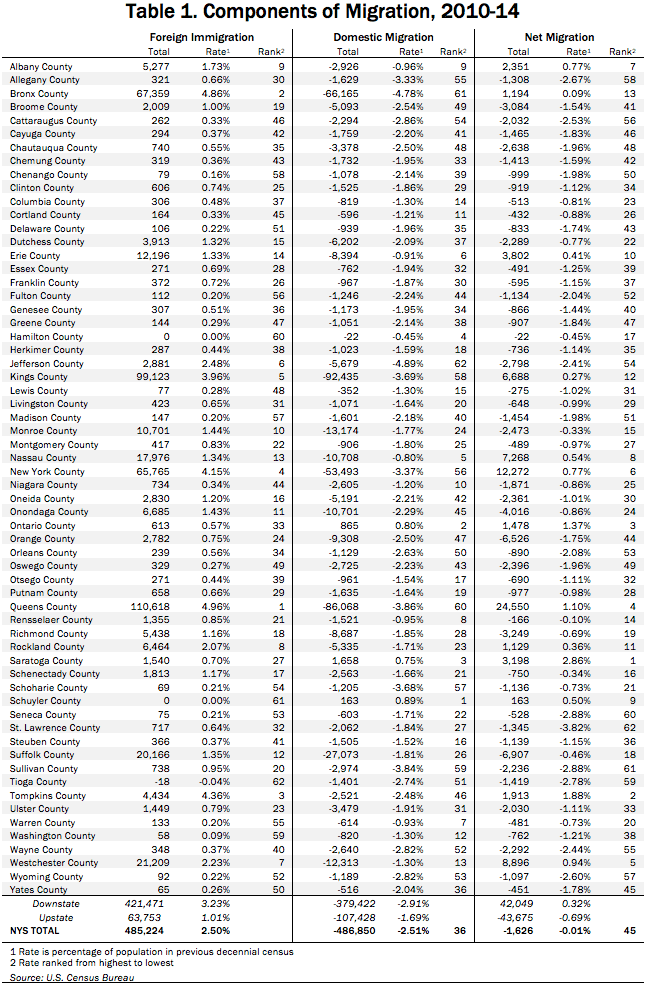 Upstate New York population started to shrink in 201014 Empire