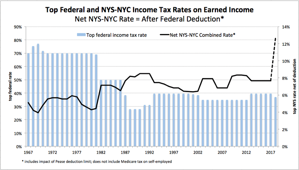 Testimony FY2020 New York State Budget Taxes Empire Center for Public Policy