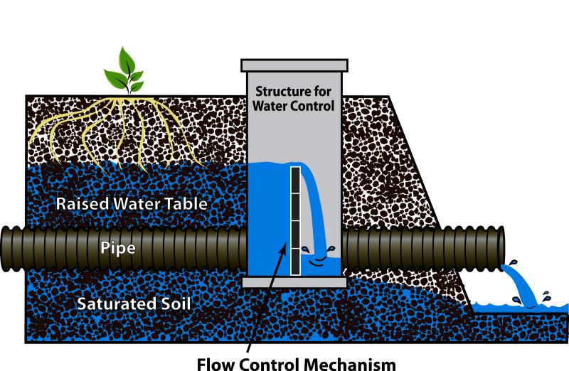 Drainage Water Management Empire Construction and Trenching, INC.
