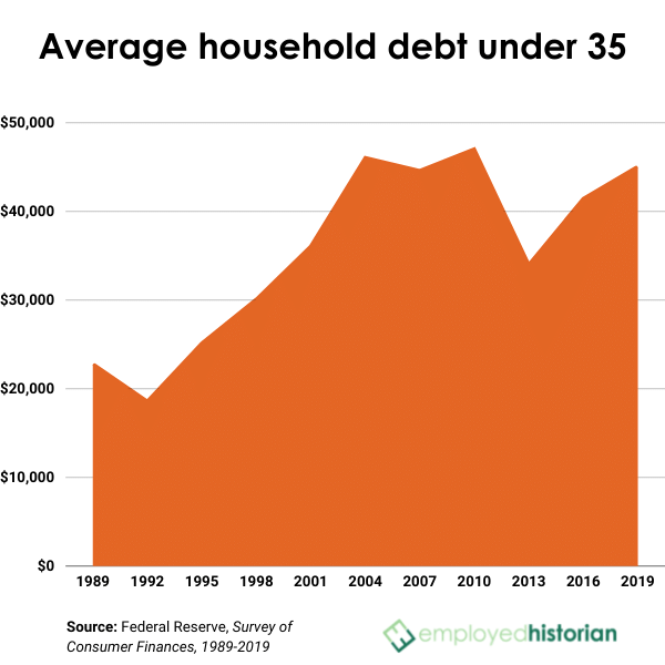 Real data on the average debt after college (and how you compare)