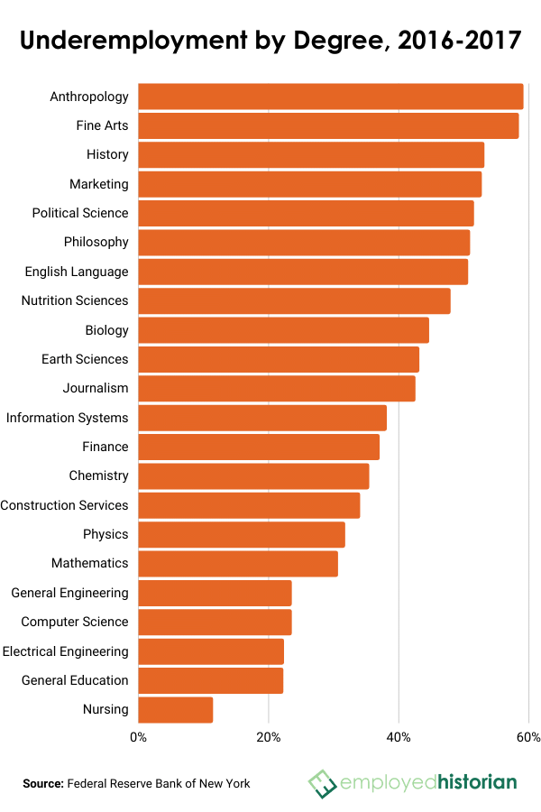 Should I major in history? Here's the real data
