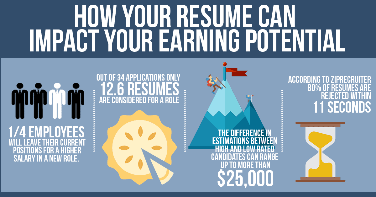How To Increase Your Earning Potential With A Professional Resume