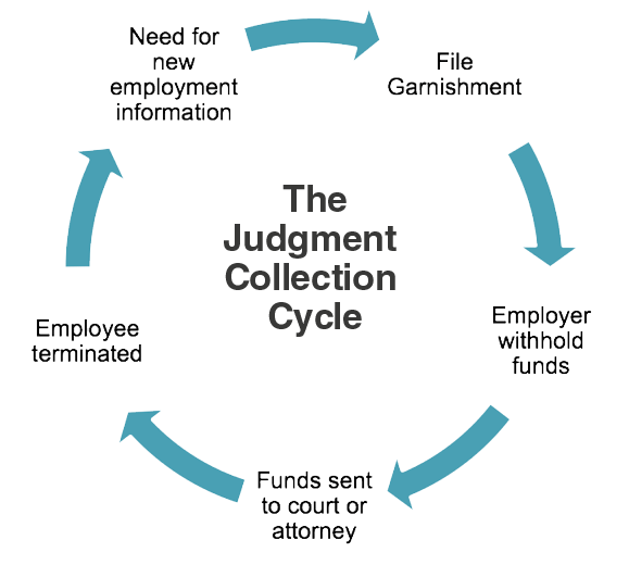 Judgment Process Employment Skip Tracing