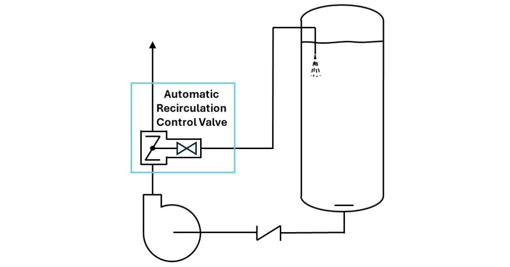 Design for Minimum Flow Empowering Pumps and Equipment