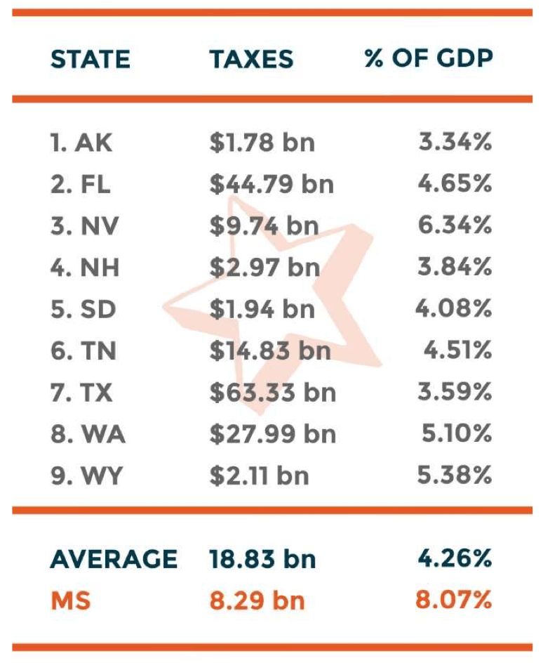 The economies of tax free states Empower Mississippi