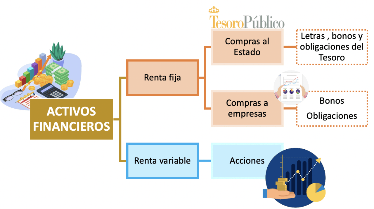 Tipos de activos financieros